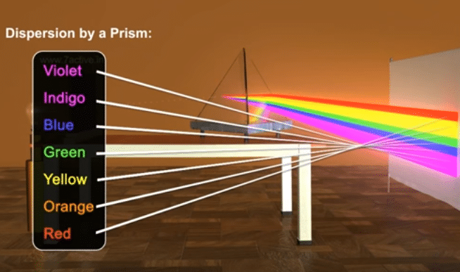 white light is passed through a prism, it splits into 7 colours.