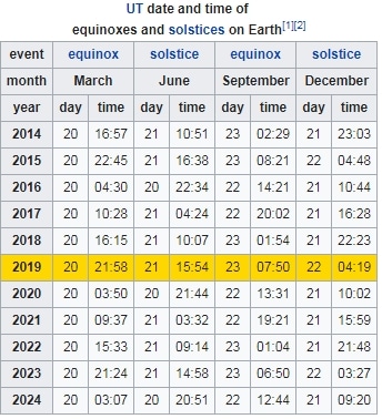 What is the date when day and night are equal?